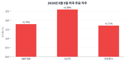 나스닥 2.59% 뛰었는데 VIX도 같이 올랐다, 이 엇박자가 신호일까