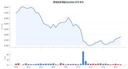 목표가 3만원대인데 주가는 1만2,660원 — 롯데관광개발의 괴리