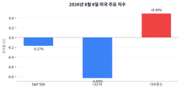 다우는 오르고 나스닥은 내렸다, VIX 15.81의 이상한 안도감